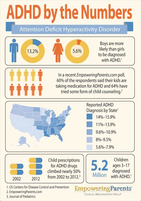 Adhd By The Numbers Infographic