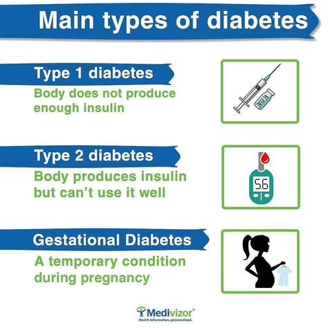 Diabetes Is Classified Into Different Types If You Are Living With