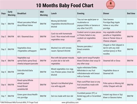 Your child may eat more or less than these amounts. 10 Months Indian Baby Food Chart | Meal Plan or Diet Chart ...