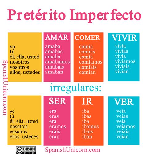 Preterito Imperfeito Do Indicativo Espanhol