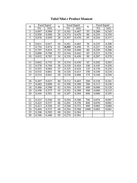 Tabel R Produk Moment Materi Belajar Online Riset