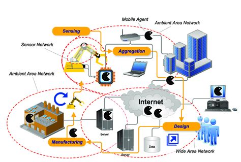 Cloud Based Computing With Agents Additive And Adaptive Manufacturing