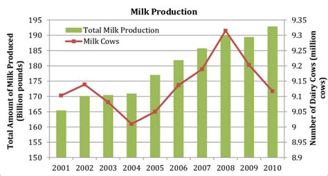 Trend In Milk Production And Cow Populations Over The Past Decade