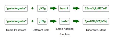 How To Hash Passwords In Python Geeksforgeeks