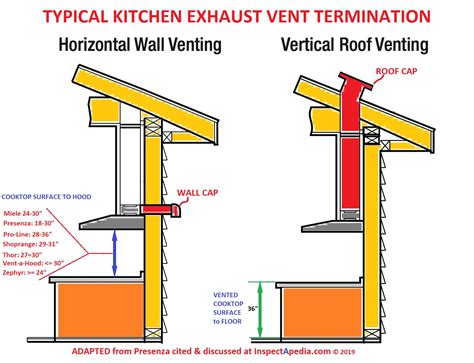 These exhaust vents provide a reliable open area for warm air to escape the attic, providing essential outward ventilation across the entire length of the rather than being installed on the roof, gable vents are installed on the exterior side wall of the home, near the roof ridge. Install A Range Hood Vent | MyCoffeepot.Org