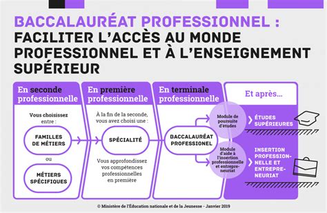 Faire Un Bac Pro Se Former Solidement à Un Métier Ministère De L