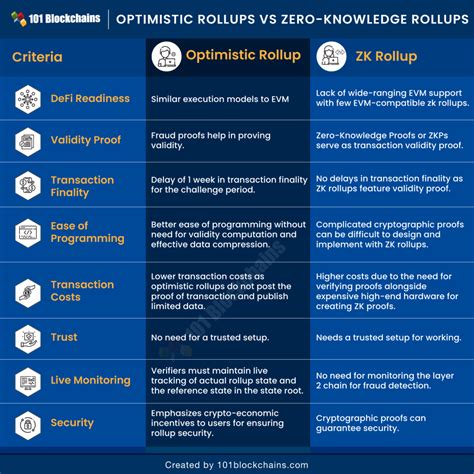 Optimistic Rollups Vs Zero Knowledge Rollups 101 Blockchains