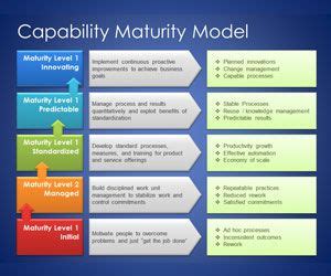 Free Capability Maturity Model Template For Powerpoint