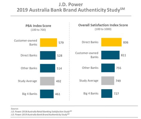 Big Four Bank Customers The Most Likely To Switch Banks Au