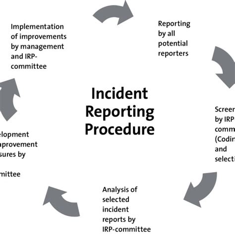 Characteristics Of The Incident Reporting System Download Table