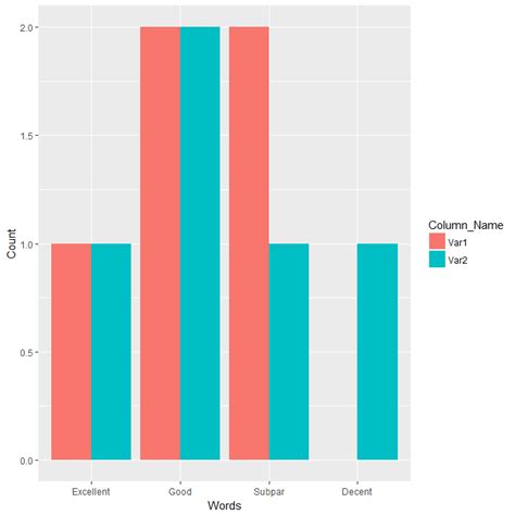 Solved Two Variable Side By Side Bar Plot Ggplot Of Categorical Data R Sexiezpix Web Porn