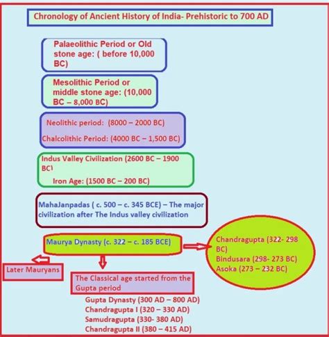 Chronology Of Ancient History Of India Pcsstudies Ancient History