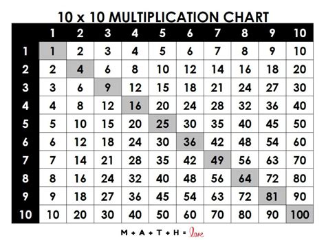 Multiplication Table Chart Printable 1 100 Elcho Table