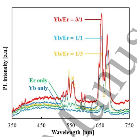 Emission Spectra With Different Rare Earth Re Content Ratios Yber
