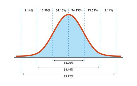 Distribución De Gauss Distribución Normal Estándar Curva Gráfica De