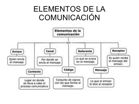 Tipos De Comunicación Elementos Características Y Ejemplos Cuadro