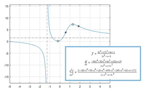 There is a difference between locating the highest and lowest points on a graph in a region around an open interval (locally) and locating the for the function latexf/latex shown in figure 11, find all absolute maxima and minima. Differentiation - MATLAB & Simulink Example