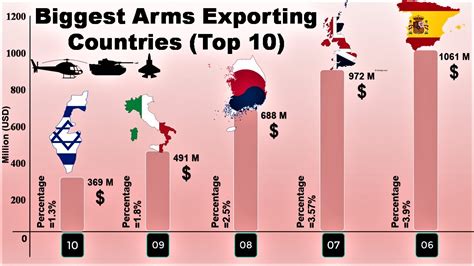 The Worlds Biggest Arms Exporting Countries In 2019 10 Countries With