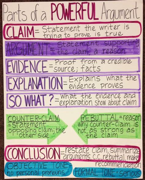 Awesome Anchor Charts For Teaching Writing Teaching Writing Argumentative Writing Writing