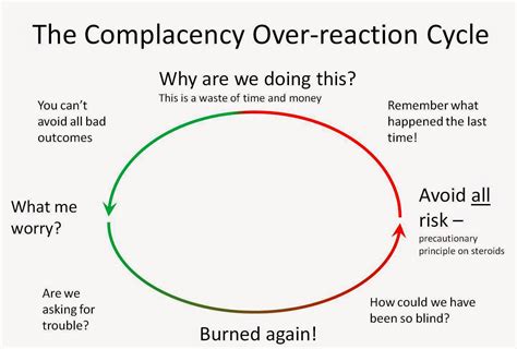 The Medical Contrarian The Complacency Over Reaction Cycle