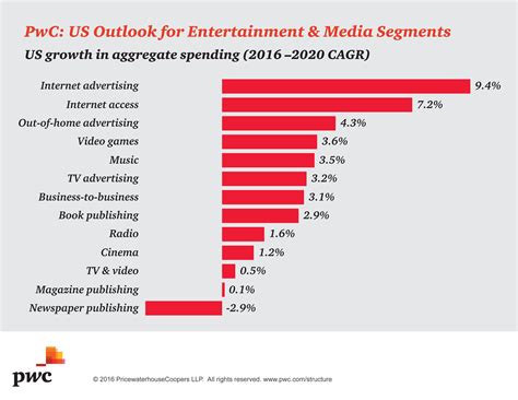 Pwcs Entertainment And Media Outlook Forecasts Us Industry Spending To