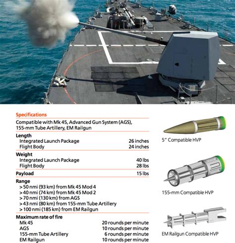 Us Navy Hypervelocity Projectiles Tests Tripled Range Of 5 Inch Guns
