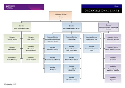 Organisational structure - Library - University of Queensland