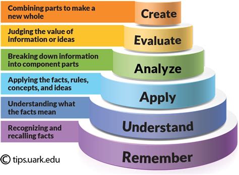 Multiple Choice And Blooms Taxonomy Test Writing Strategies