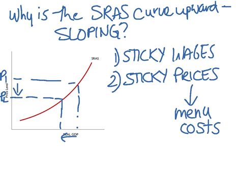 Why The As Curve Is Upward Sloping Economics Macroeconomics Showme