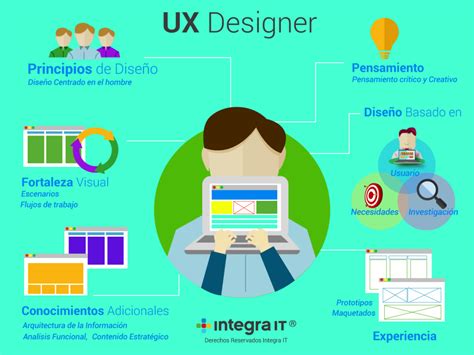 Conoce La Importancia De La UX UI Y IxD En El Desarrollo De Aplicaciones