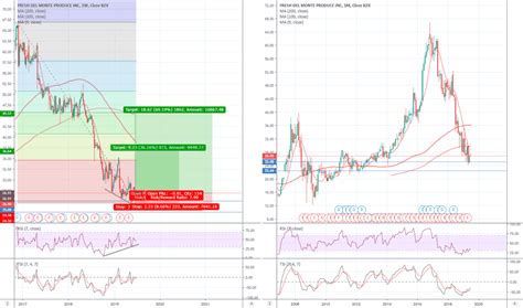 Stock traders daily is ranked #1 for trading advice by google. FDP Stock Price and Chart — NYSE:FDP — TradingView
