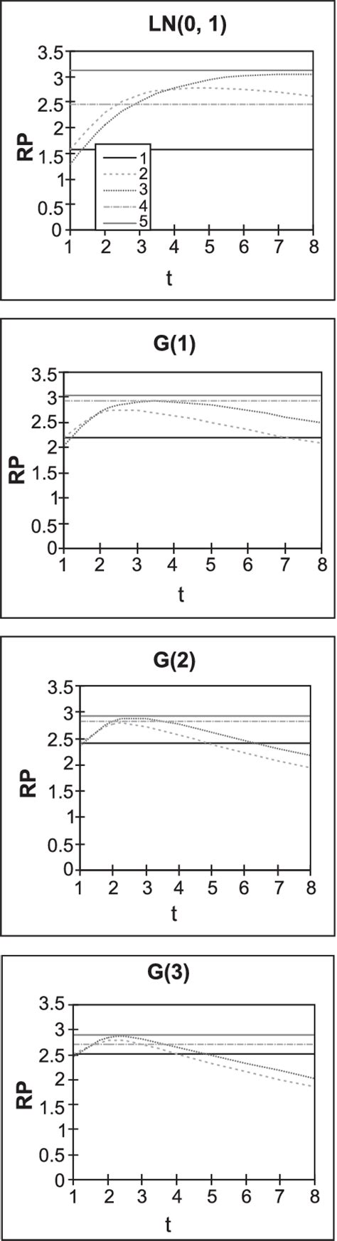 relative precision for 1 equal allocation 2 t model 3 s download scientific diagram