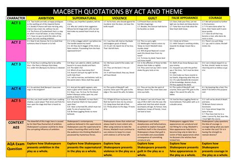 Macbeth Revision Resources Quotations Themes Context Aqa 9 1