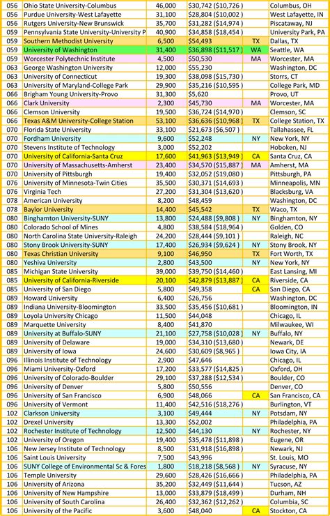 Usc News World Report College Rankings - NENEWOR