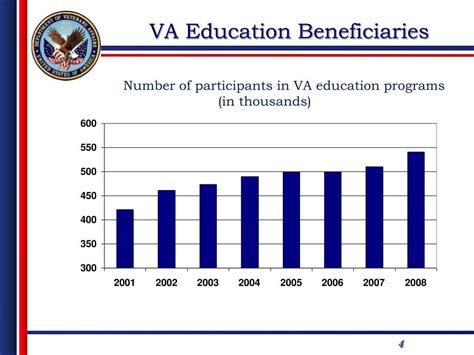 Ppt U S Department Of Veterans Affairs Education Service Washington