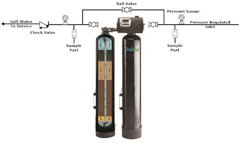 Let the conditioner run through the complete backwash cycle when installing a water softener. Cross Much? - Greg Reyneke