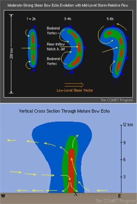 A bow echo is the characteristic radar return from a mesoscale convective system that is shaped like an archer's bow. Conceptual model of a strong bow echo evolution showing ...