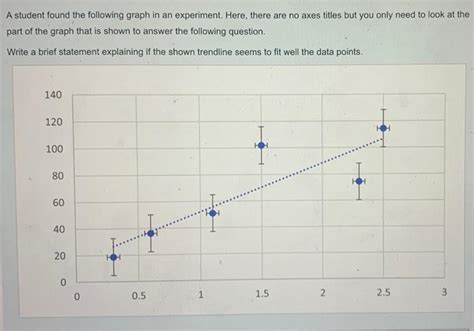 Solved A Student Found The Following Graph In An Experiment