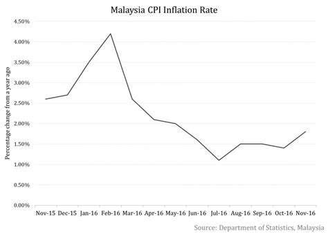 Annual variation of consumer price index (cpi) in %. Inflation in Malaysia Rises Unexpectedly in November 2016