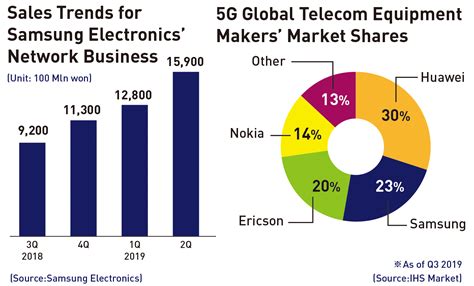 Samsung Electronics Network Business On A Roll On Back Of 5g Boom