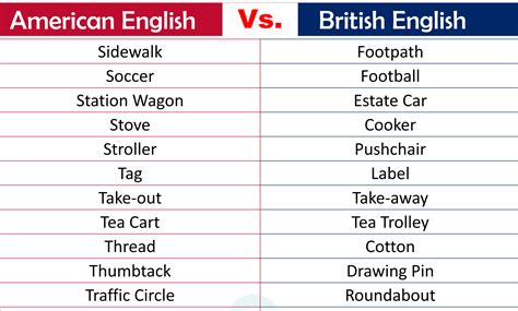 A To Z American And British English Words List British English Words
