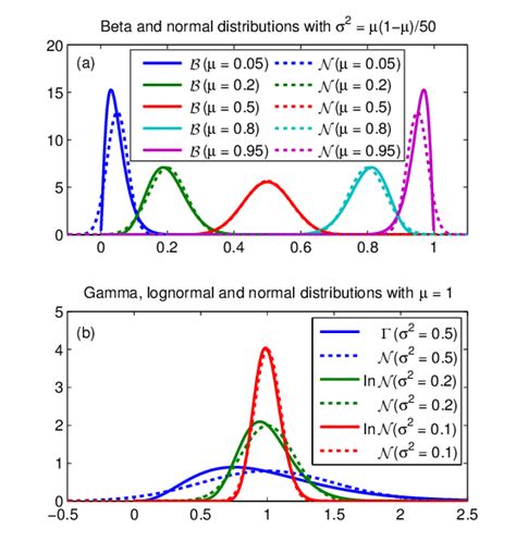 Examples Of A Beta And B Gamma And Lognormal Distribution Compared