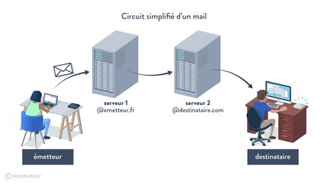 Deux modèles de service client serveur pair à pair Cours nde