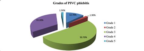 Grades Of Peripheral Intravenous Catheter Pivc Phlebitis Download