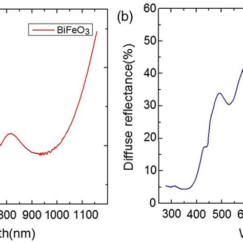 Diffuse Reflectance Spectrum For A Bifeo 3 And B Dycro 3