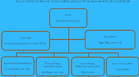 Halaman Unduh Untuk Bagan Struktur Organisasi Kkg Madrasah Diniyah
