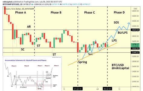 Bitcoin Targets 36k Key Wyckoff Level With Altcoins Set To Grind Up