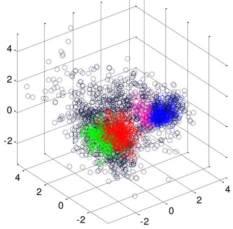 D Rendering Of Five Clusters Obtained After Applying The Kernel K Means