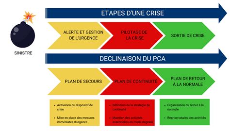 Comment Mettre En Place Un Plan De Continuité Informatique