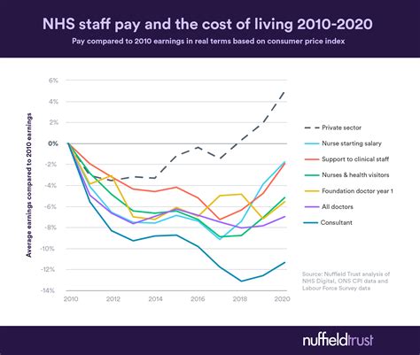 Chart Of The Week Real Terms Nhs Staff Pay From 2010 To 2020 The